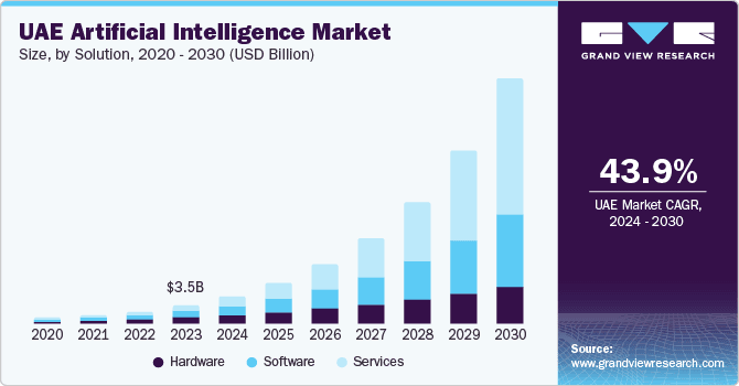 UAE Artificial Intelligence Market Trends. Source: Grandview