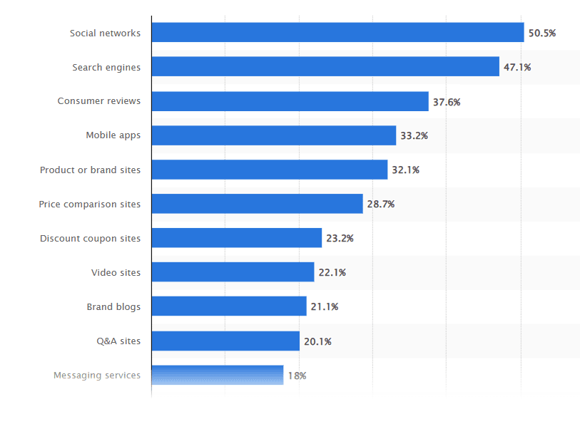 Main Channels for Online Brand Research in the UAE, Q3 2023. Source: Statista.