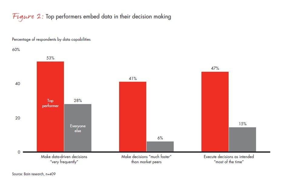 Top Performers embed data in their decision making. Source: Bain & Company.