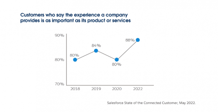 The Importance of Customer Experience. Source: Salesforce