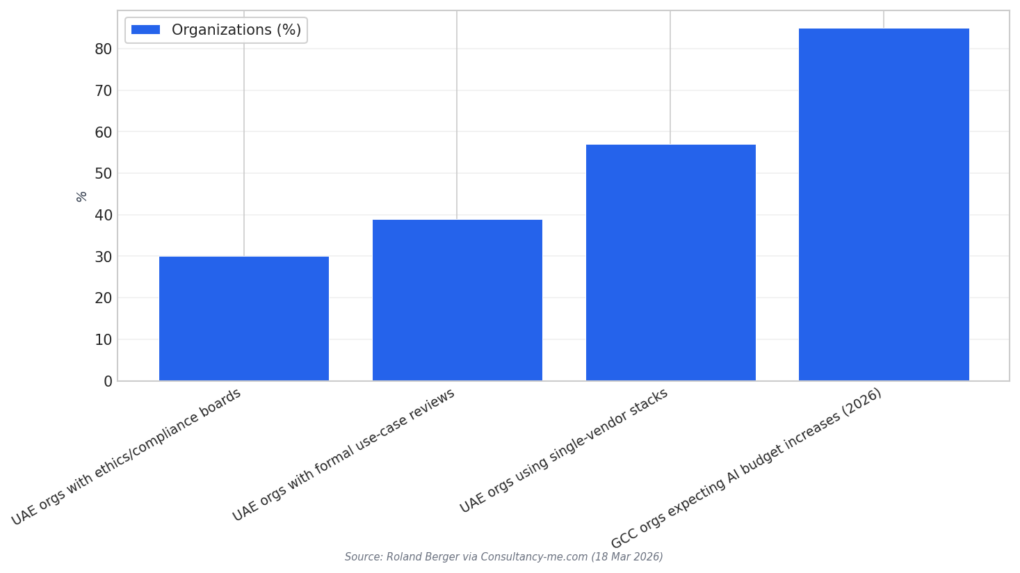 GCC AI shares 2026