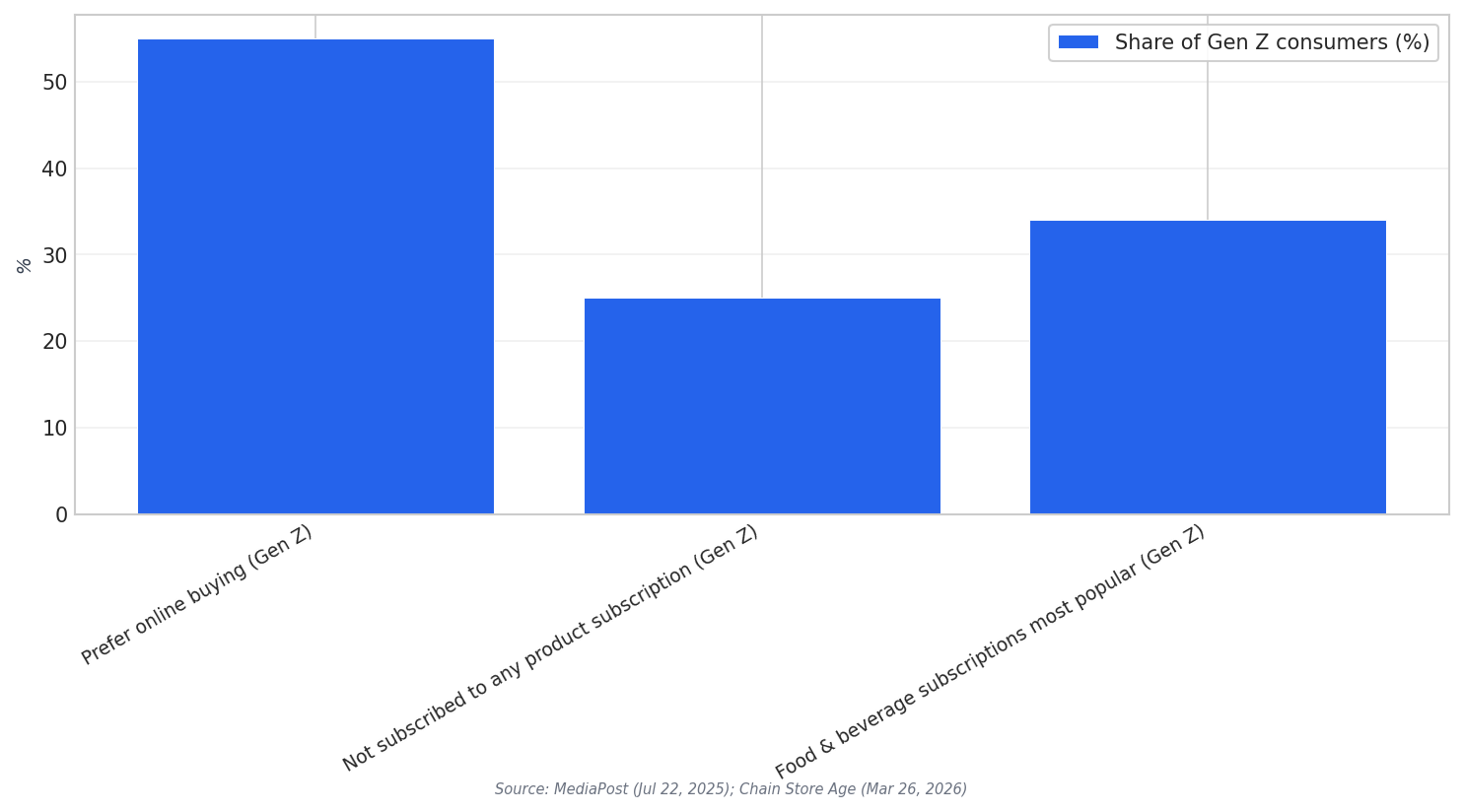 Gen Z shopping stats