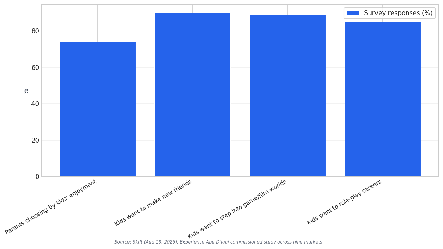 Kids travel preferences