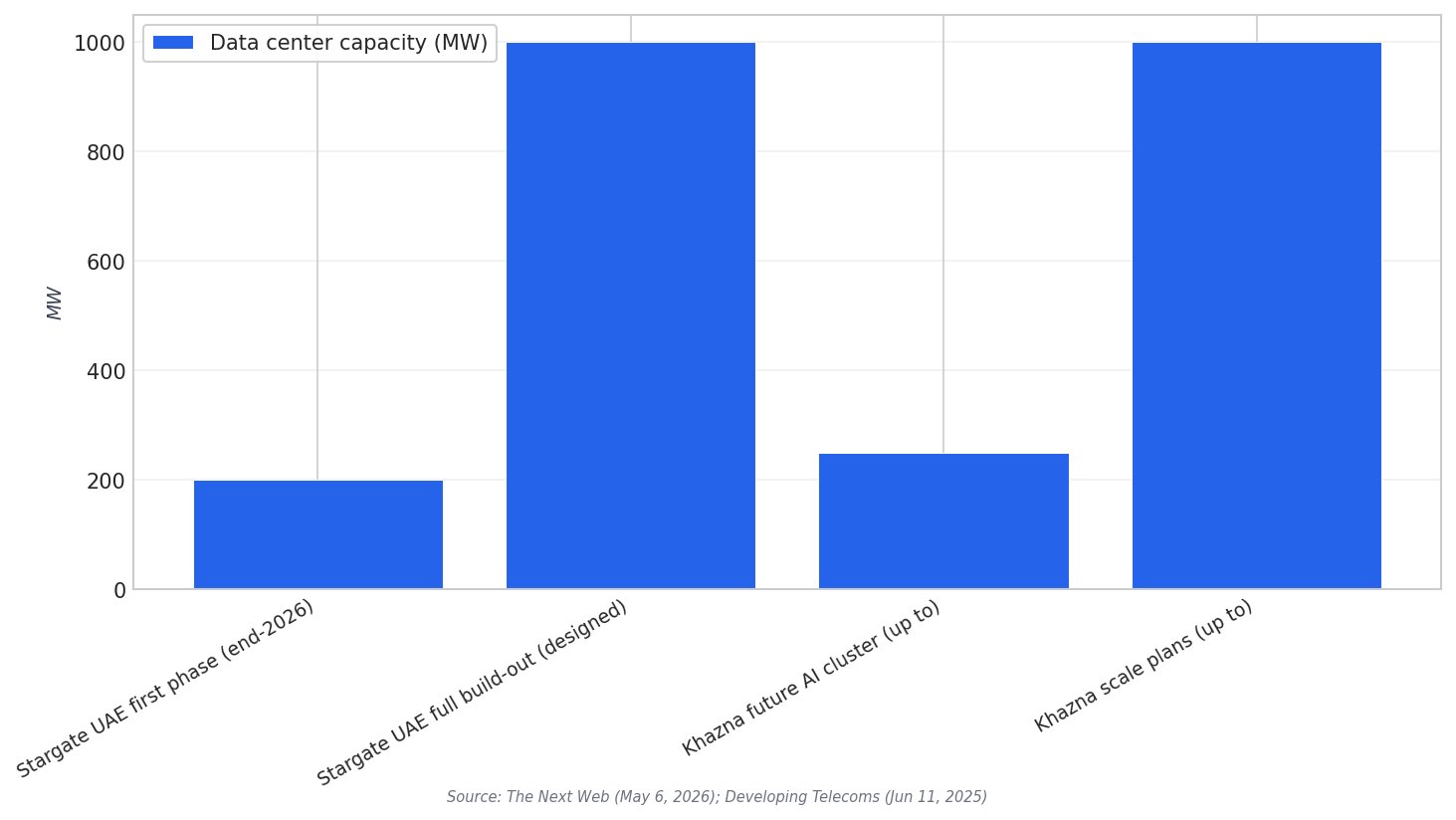 AI capacity milestones
