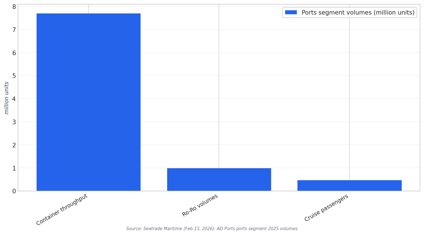 2025 port operations