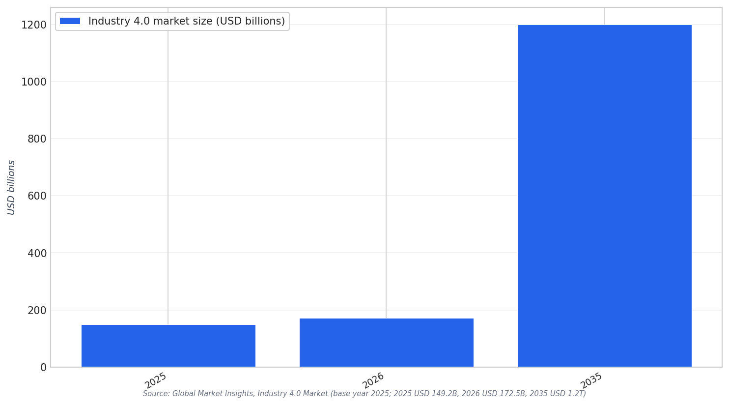 Industry 4.0 market growth