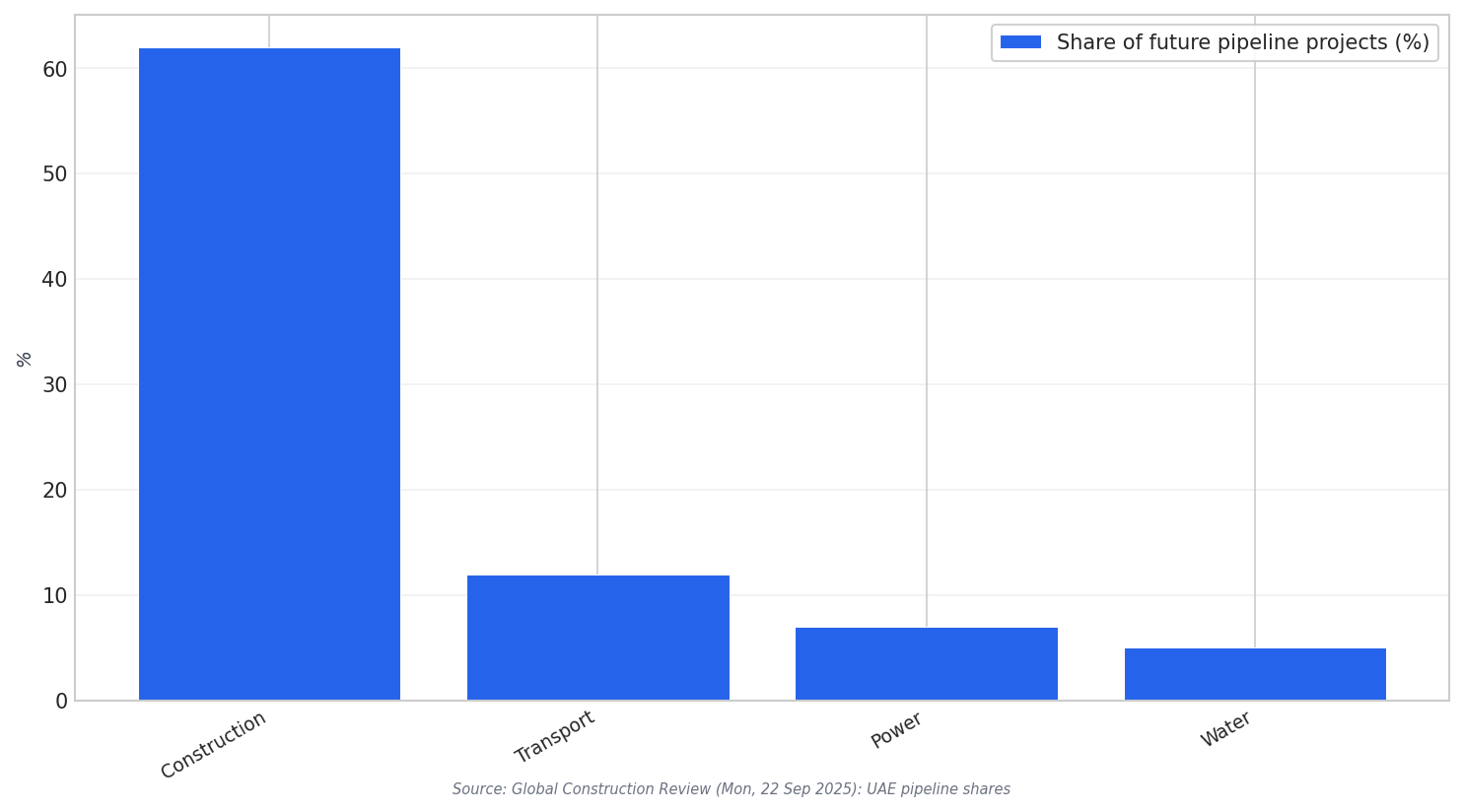 Pipeline by sector