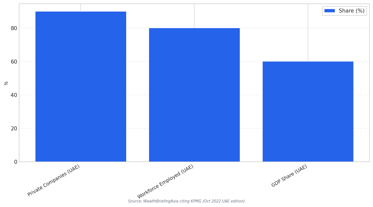 UAE family economy shares