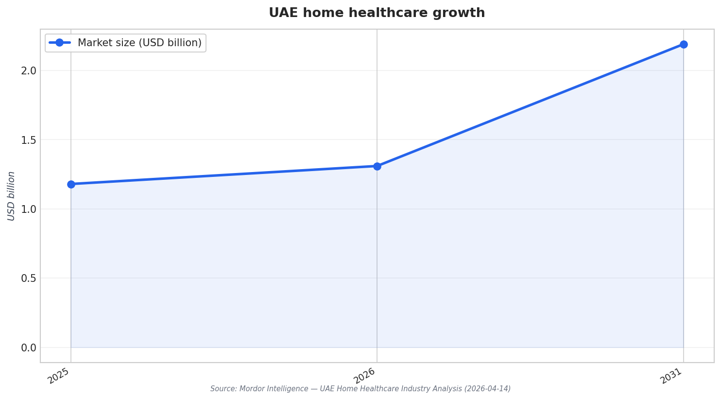 UAE home healthcare growth