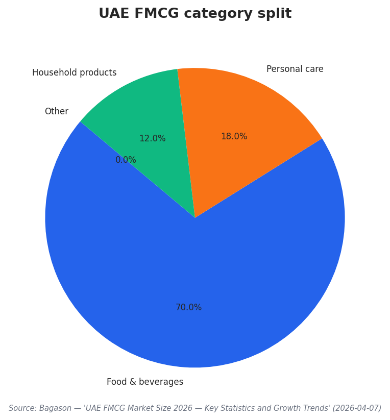 UAE FMCG category split