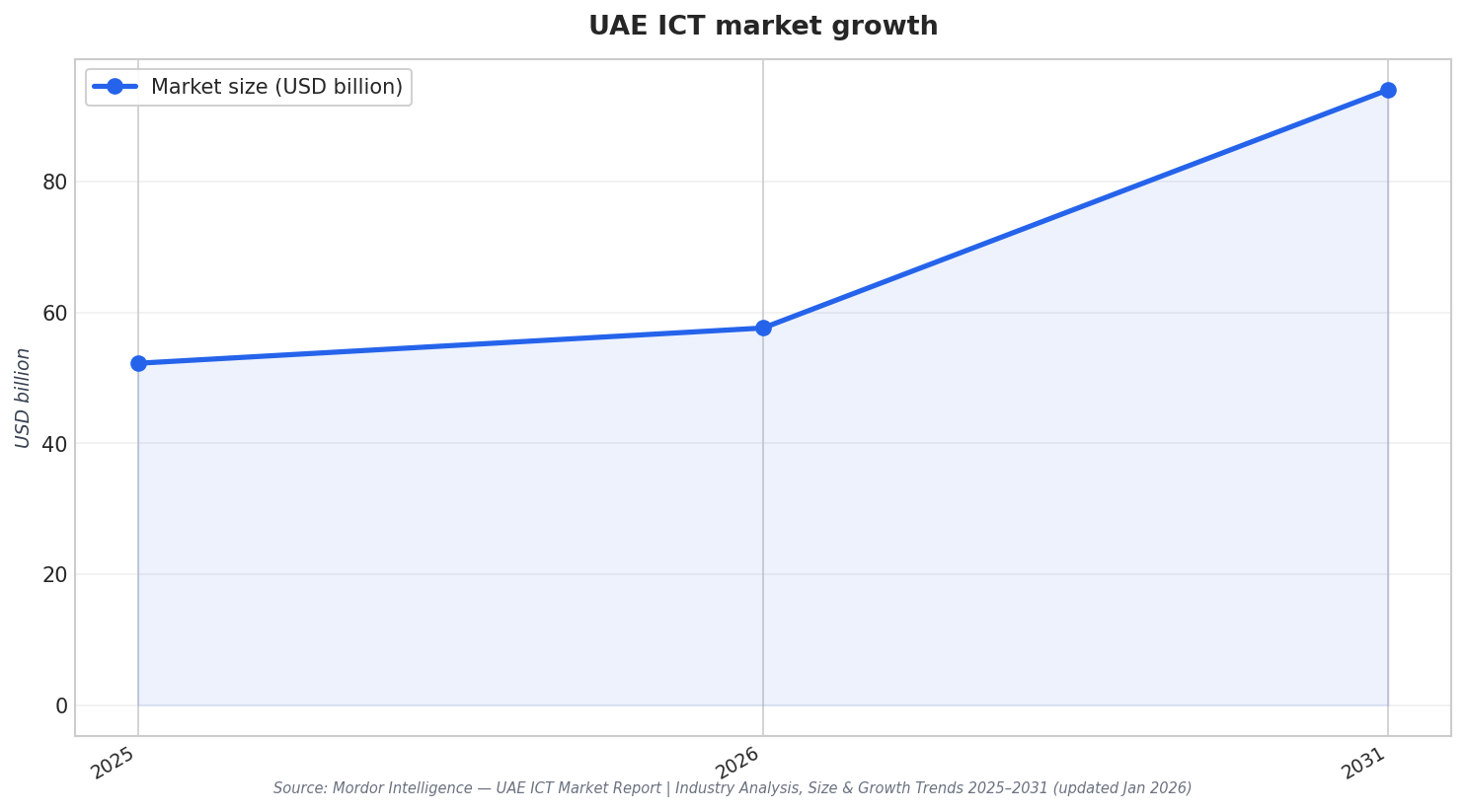 UAE ICT market growth