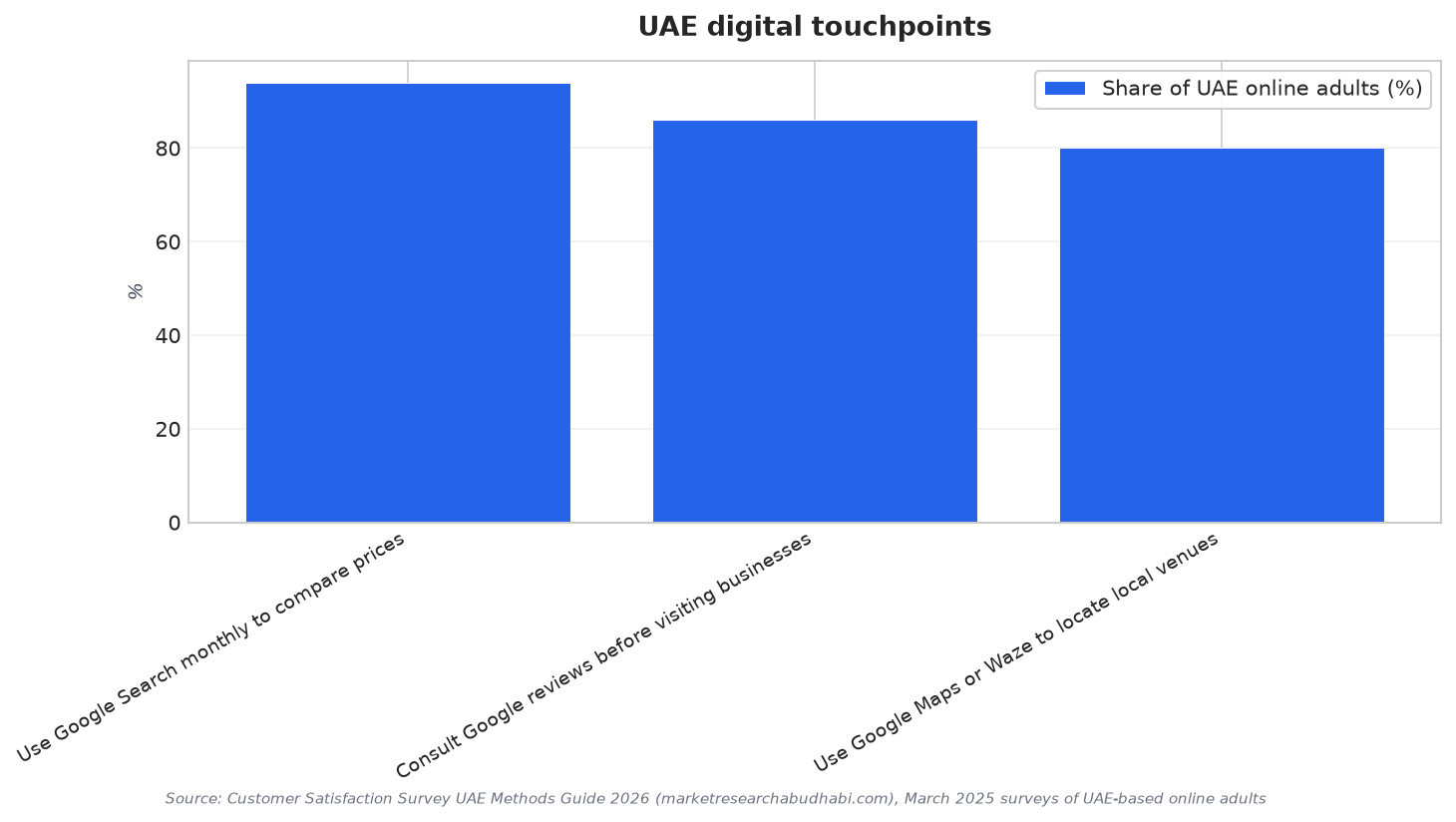 UAE digital touchpoints