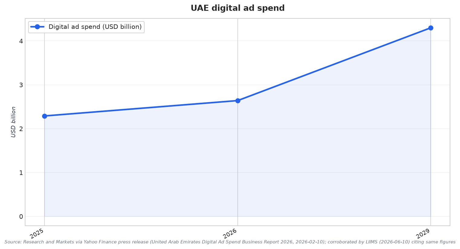 UAE digital ad spend