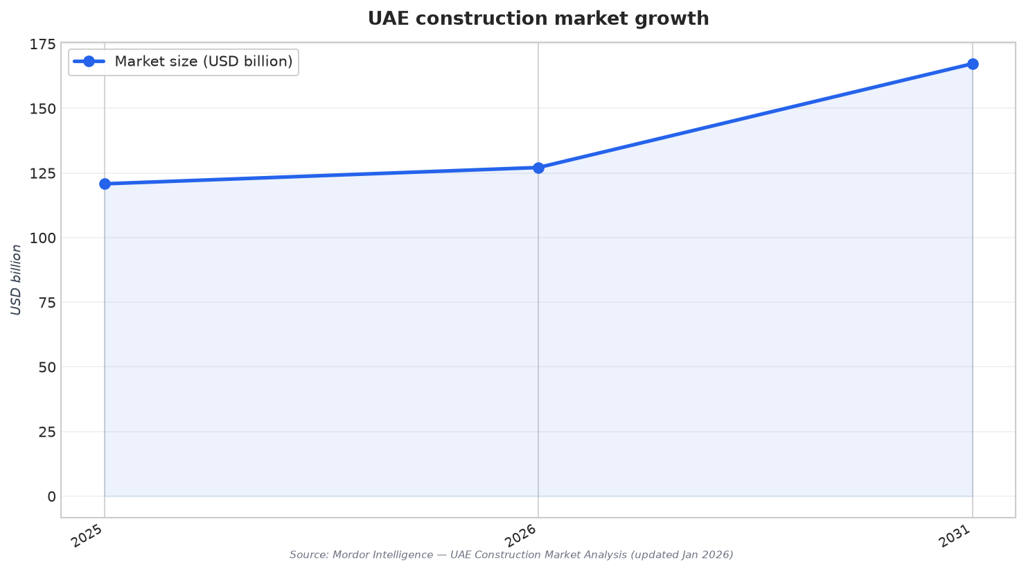 UAE construction market growth