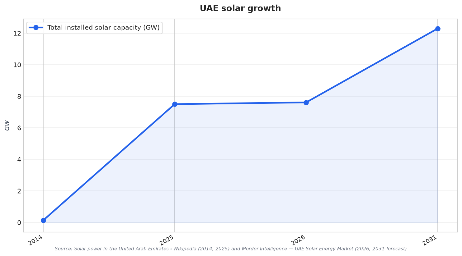 UAE solar growth