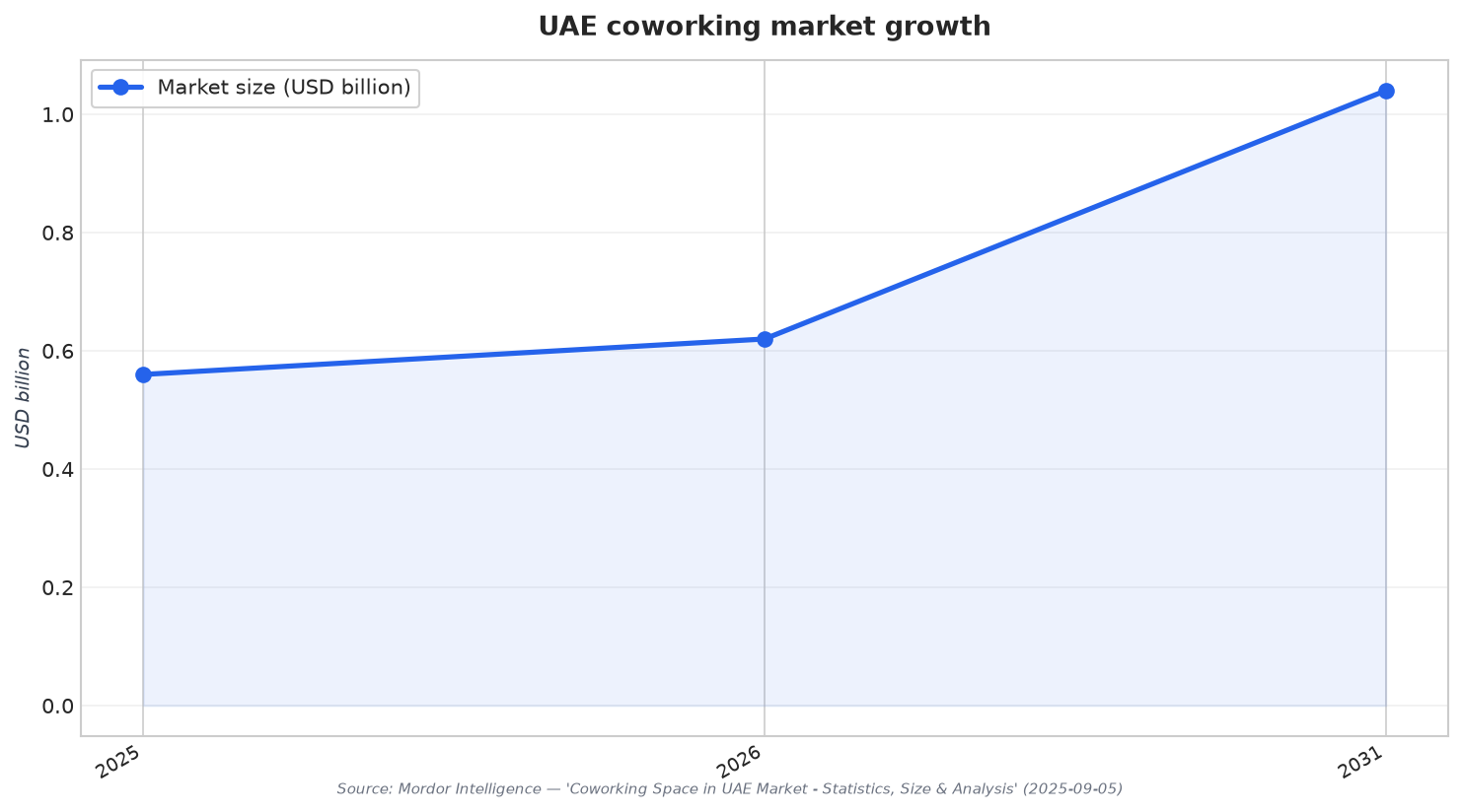 UAE coworking market growth