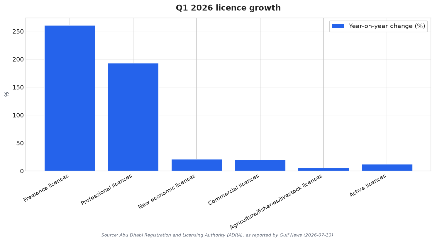 Q1 2026 licence growth
