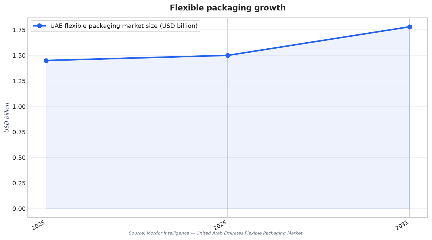 Flexible packaging growth