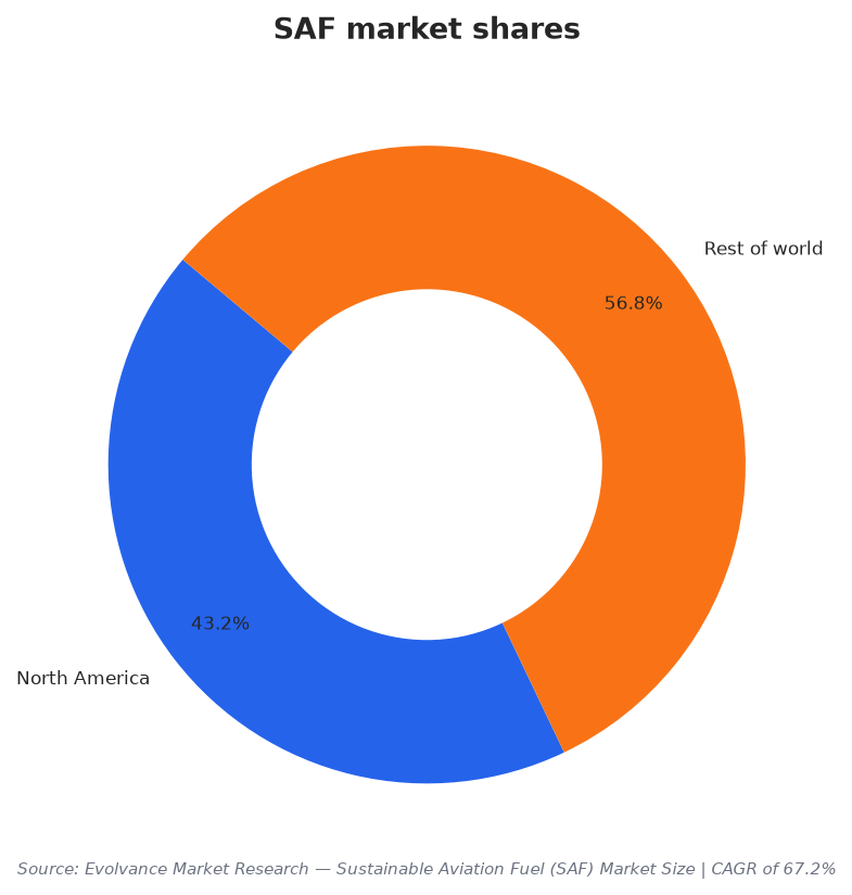 SAF market shares
