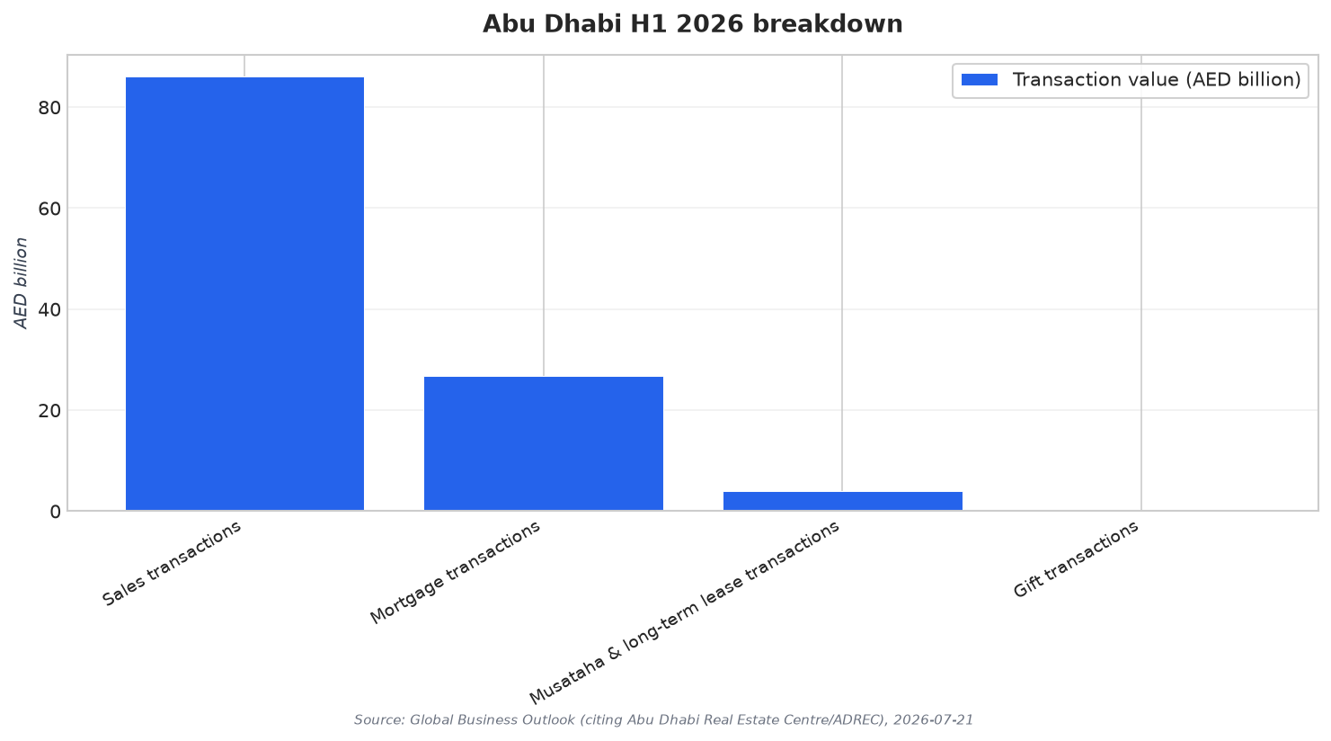 Abu Dhabi H1 2026 breakdown