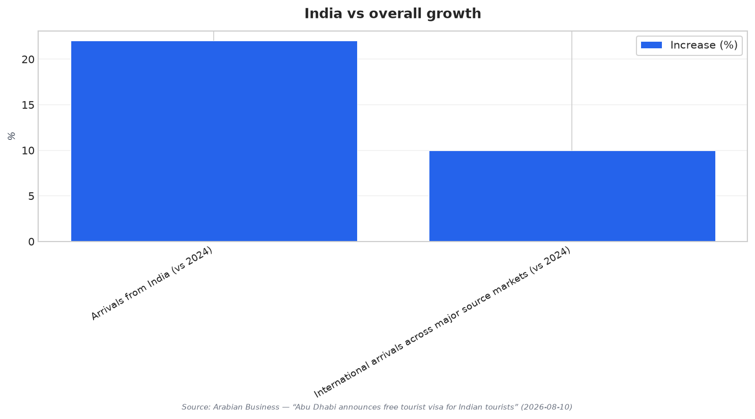 India vs overall growth