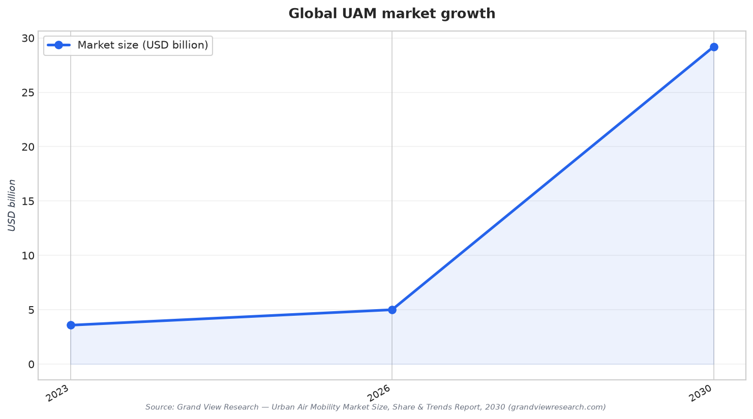 Global UAM market growth