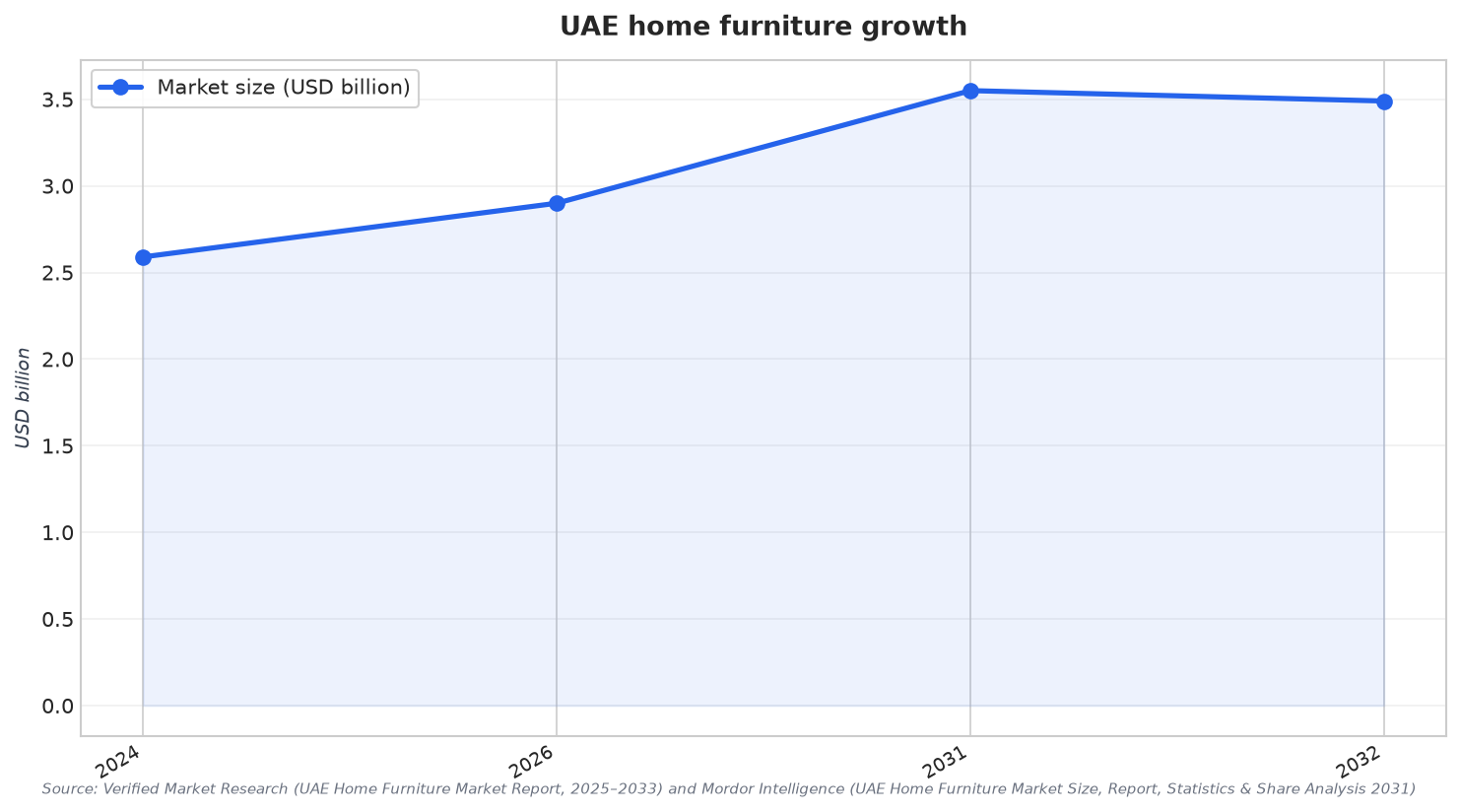 UAE home furniture growth