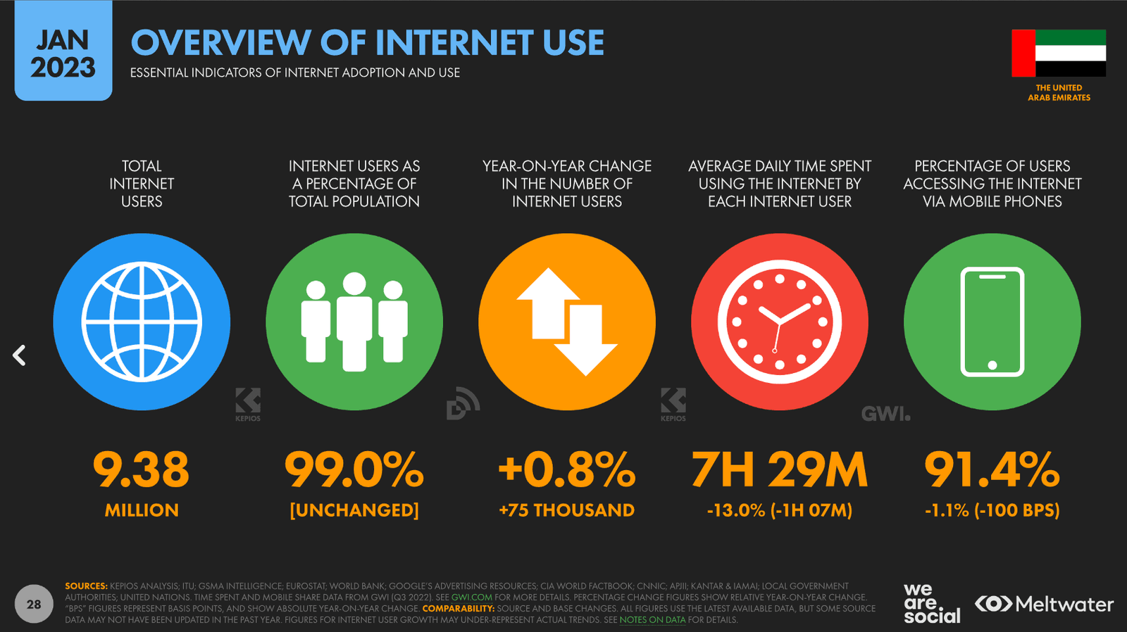 UAE Internet Use in 2024